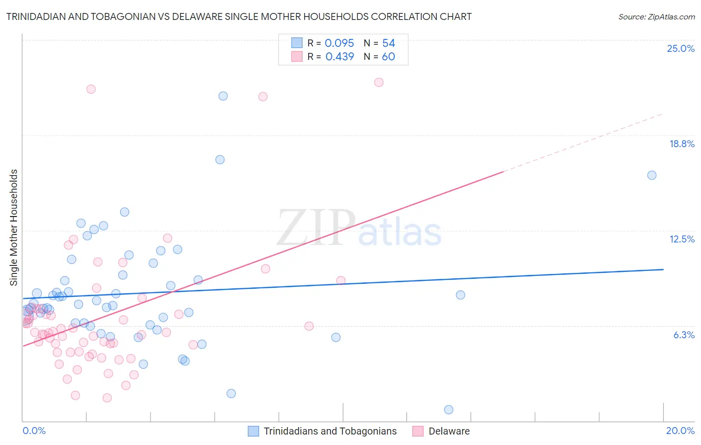 Trinidadian and Tobagonian vs Delaware Single Mother Households