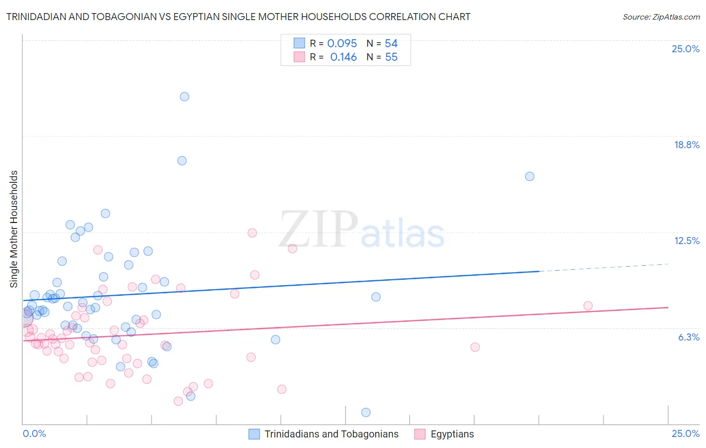 Trinidadian and Tobagonian vs Egyptian Single Mother Households