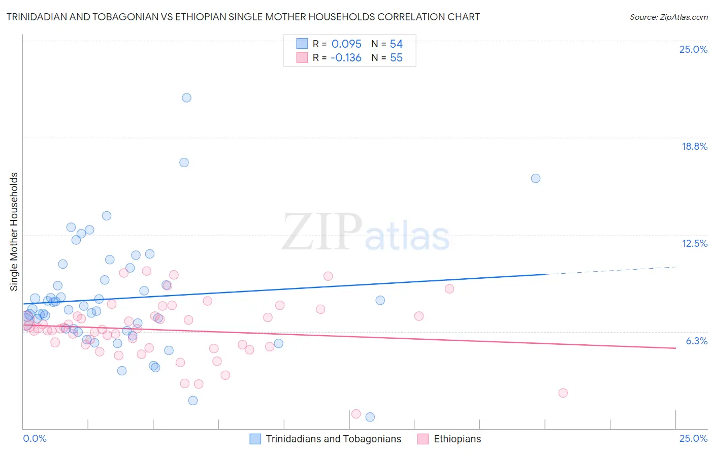 Trinidadian and Tobagonian vs Ethiopian Single Mother Households