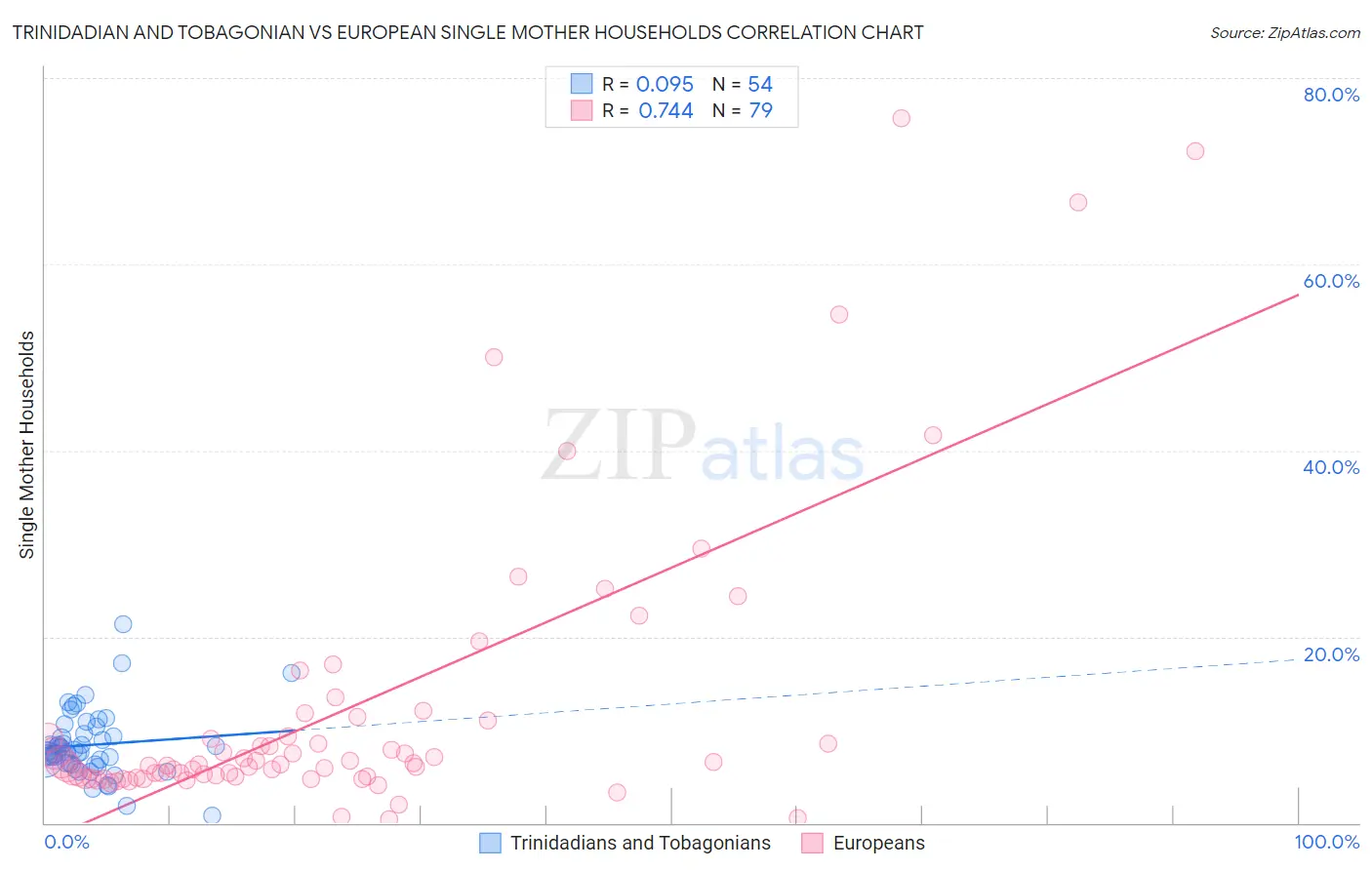 Trinidadian and Tobagonian vs European Single Mother Households