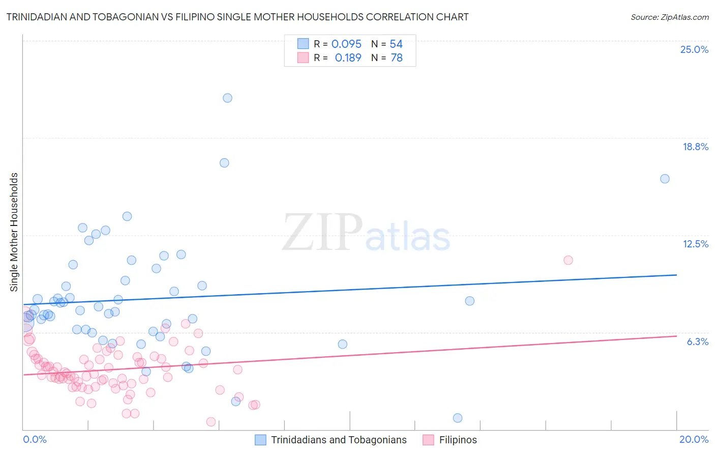 Trinidadian and Tobagonian vs Filipino Single Mother Households
