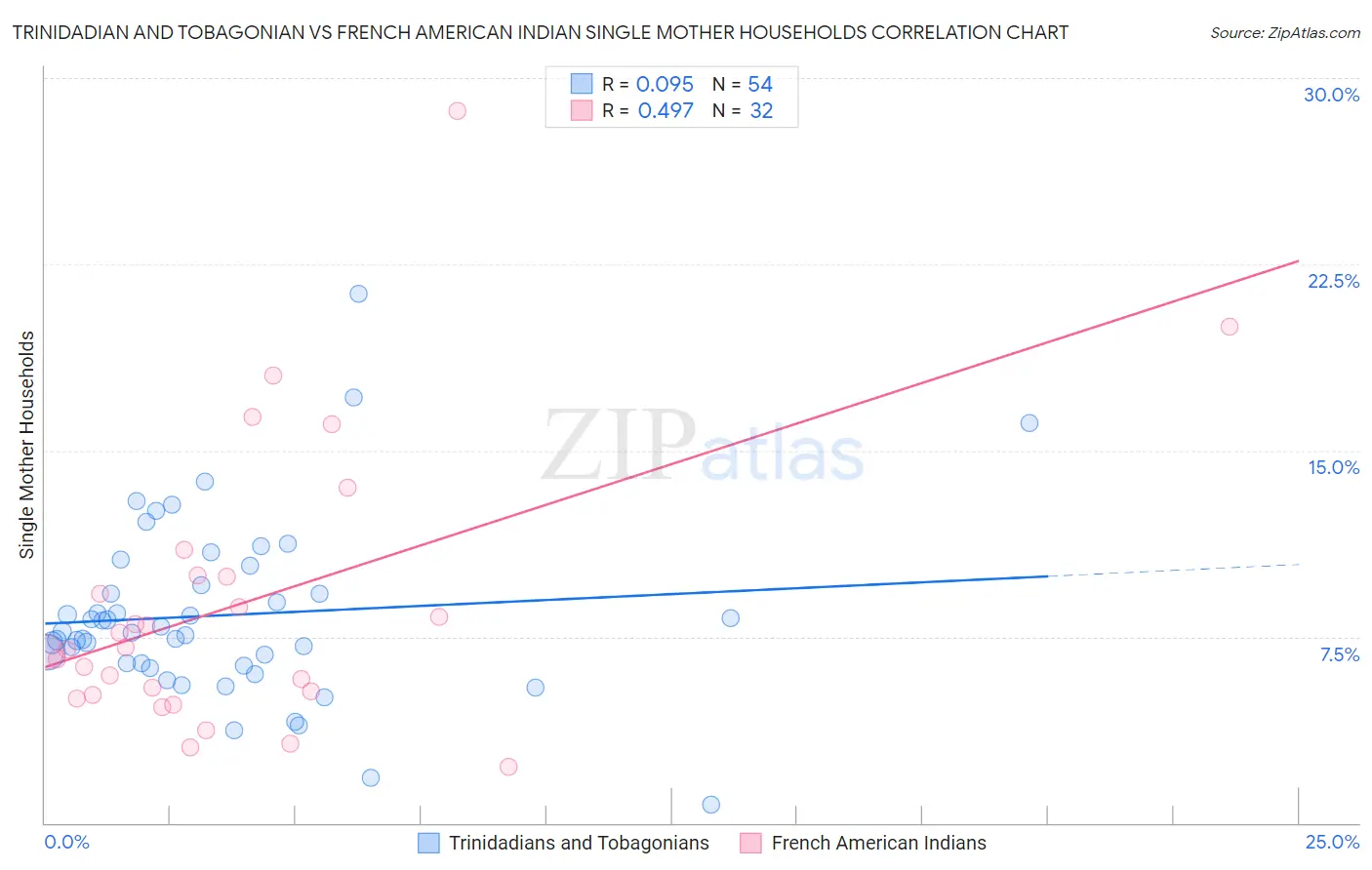 Trinidadian and Tobagonian vs French American Indian Single Mother Households