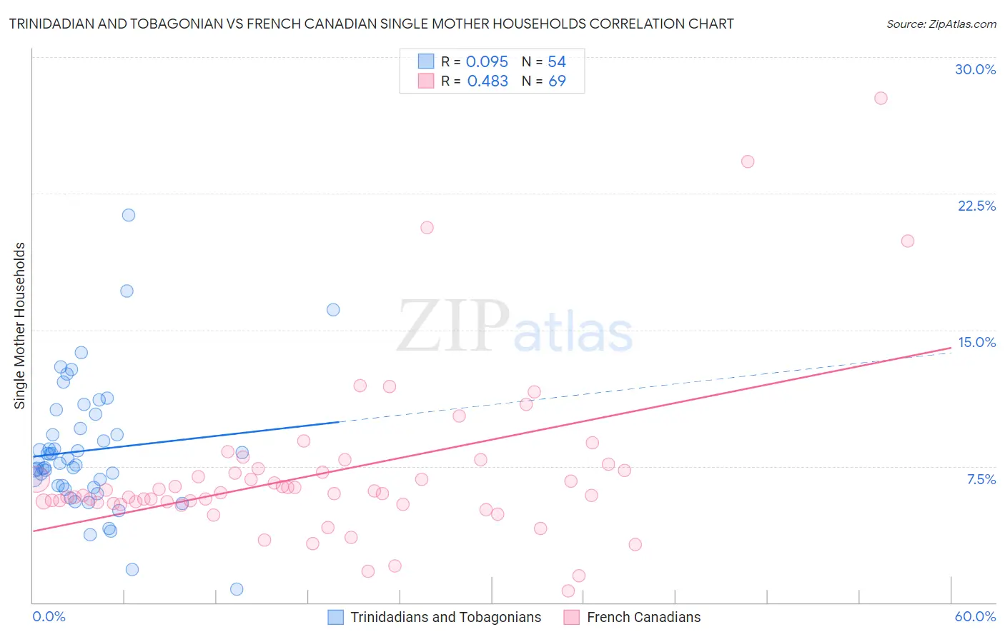 Trinidadian and Tobagonian vs French Canadian Single Mother Households