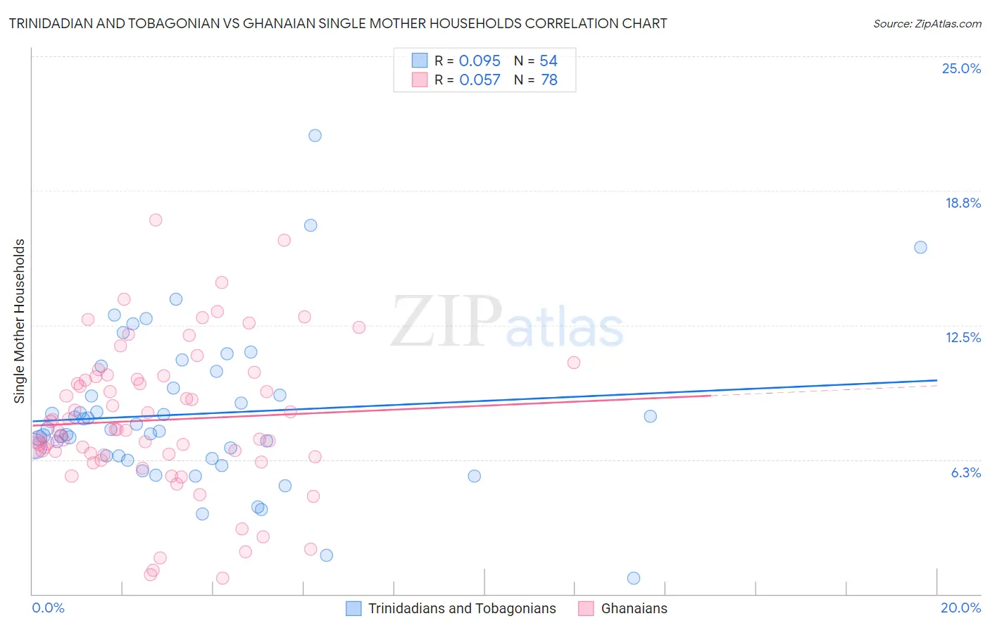 Trinidadian and Tobagonian vs Ghanaian Single Mother Households