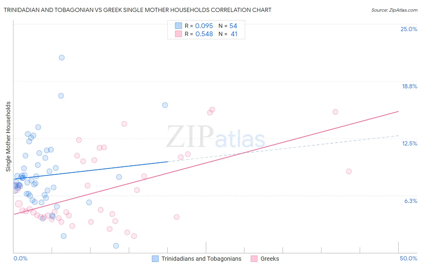 Trinidadian and Tobagonian vs Greek Single Mother Households