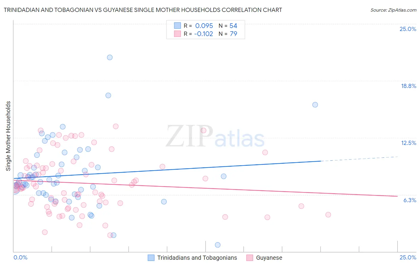 Trinidadian and Tobagonian vs Guyanese Single Mother Households