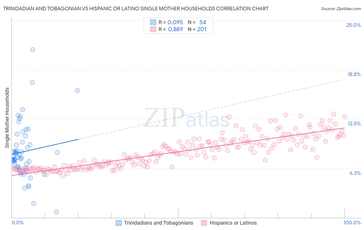 Trinidadian and Tobagonian vs Hispanic or Latino Single Mother Households