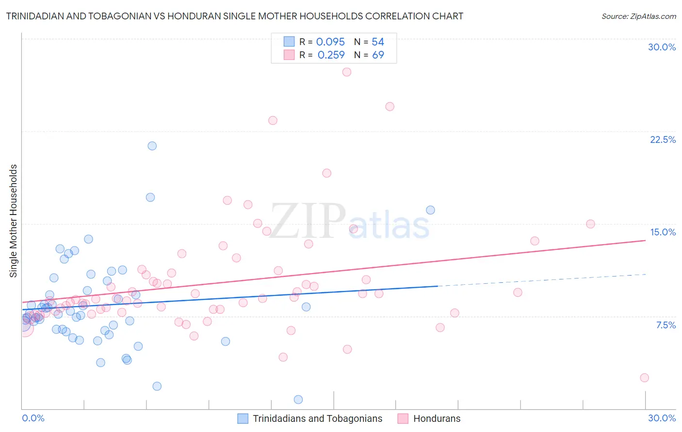 Trinidadian and Tobagonian vs Honduran Single Mother Households