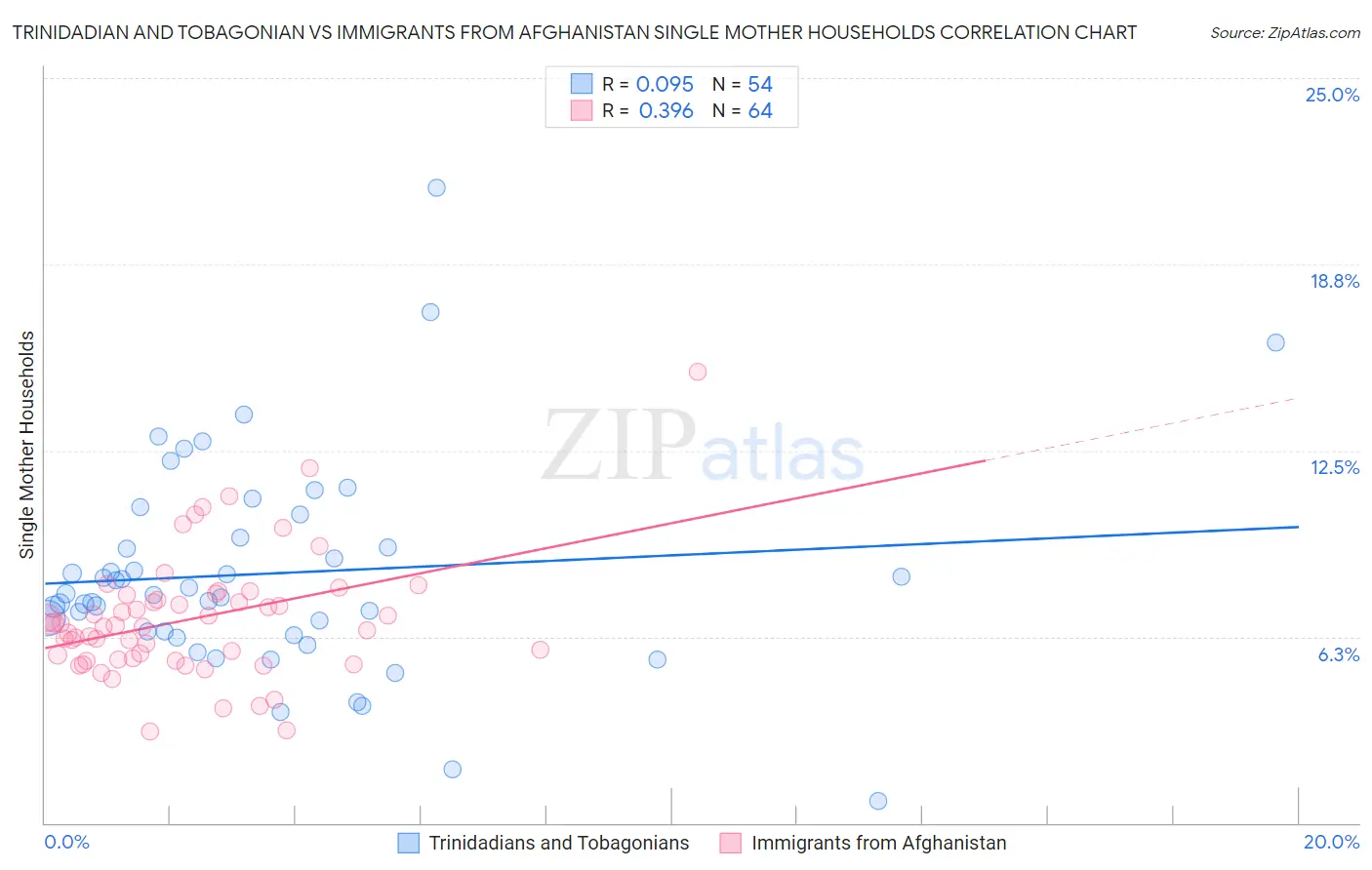 Trinidadian and Tobagonian vs Immigrants from Afghanistan Single Mother Households