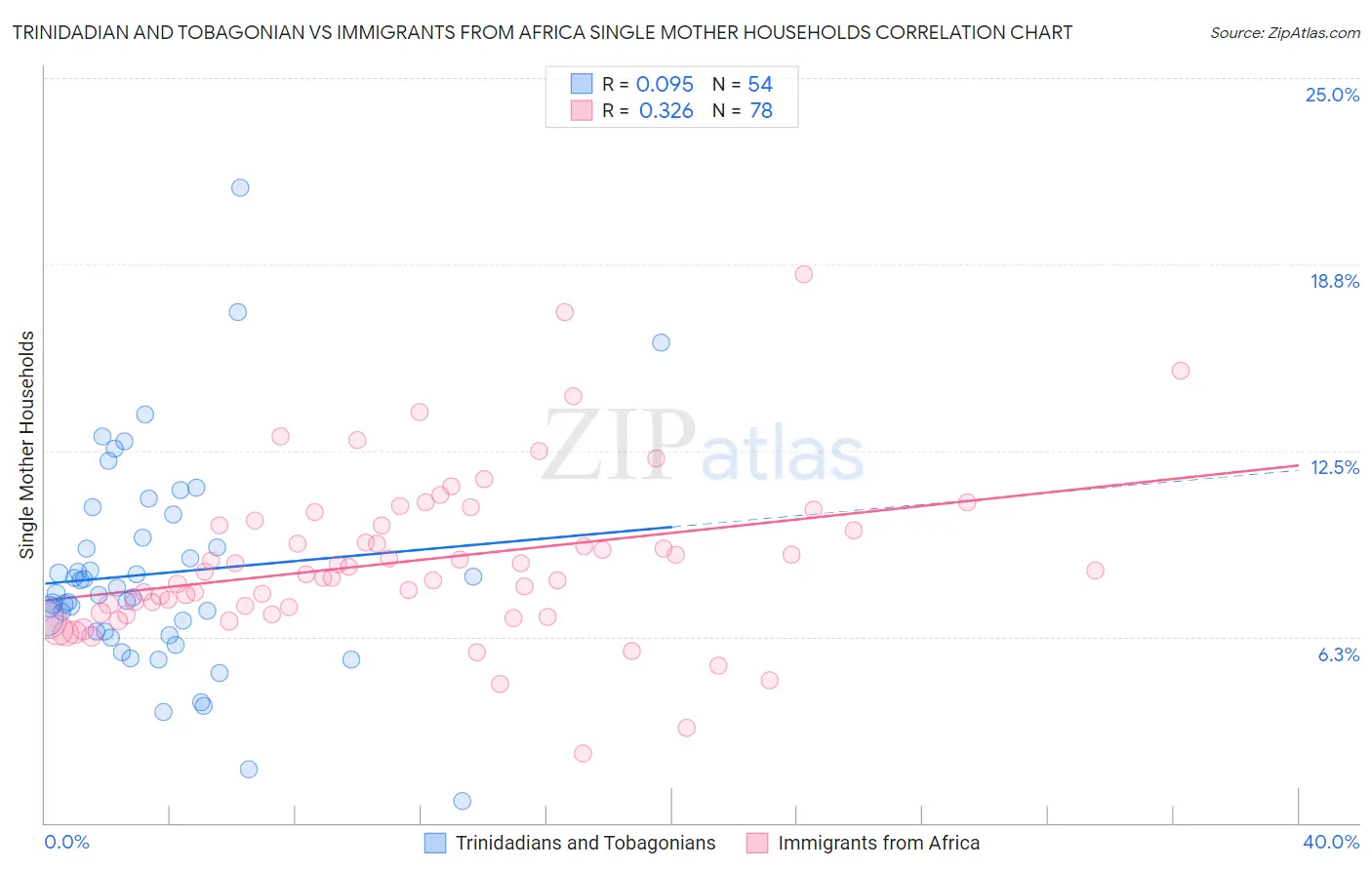 Trinidadian and Tobagonian vs Immigrants from Africa Single Mother Households