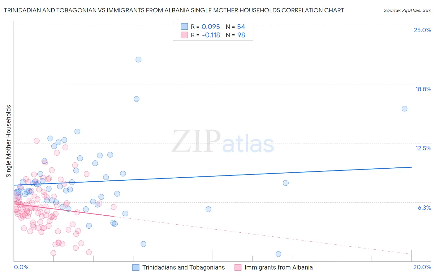 Trinidadian and Tobagonian vs Immigrants from Albania Single Mother Households
