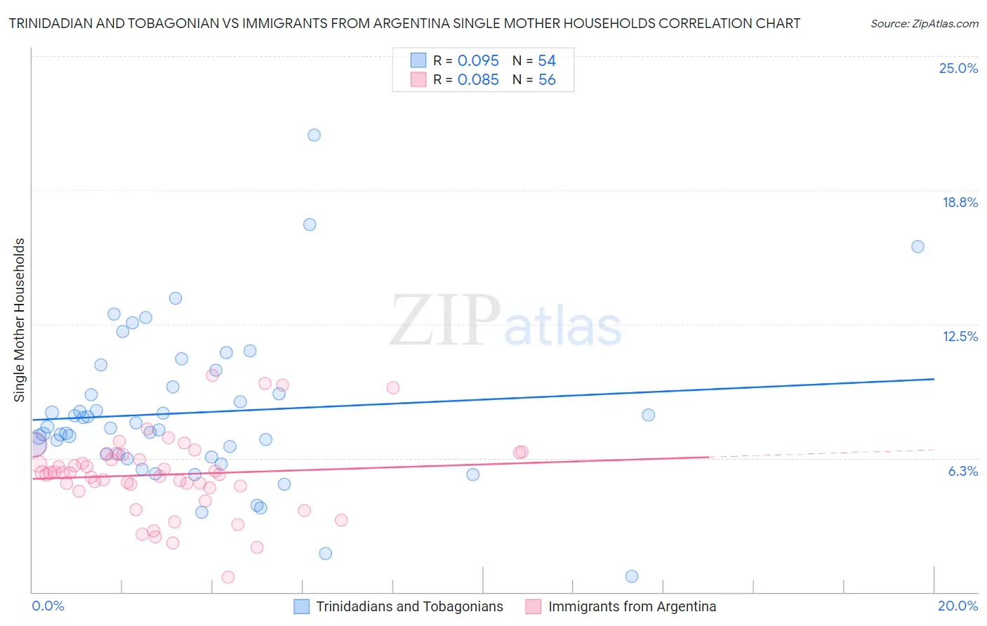 Trinidadian and Tobagonian vs Immigrants from Argentina Single Mother Households