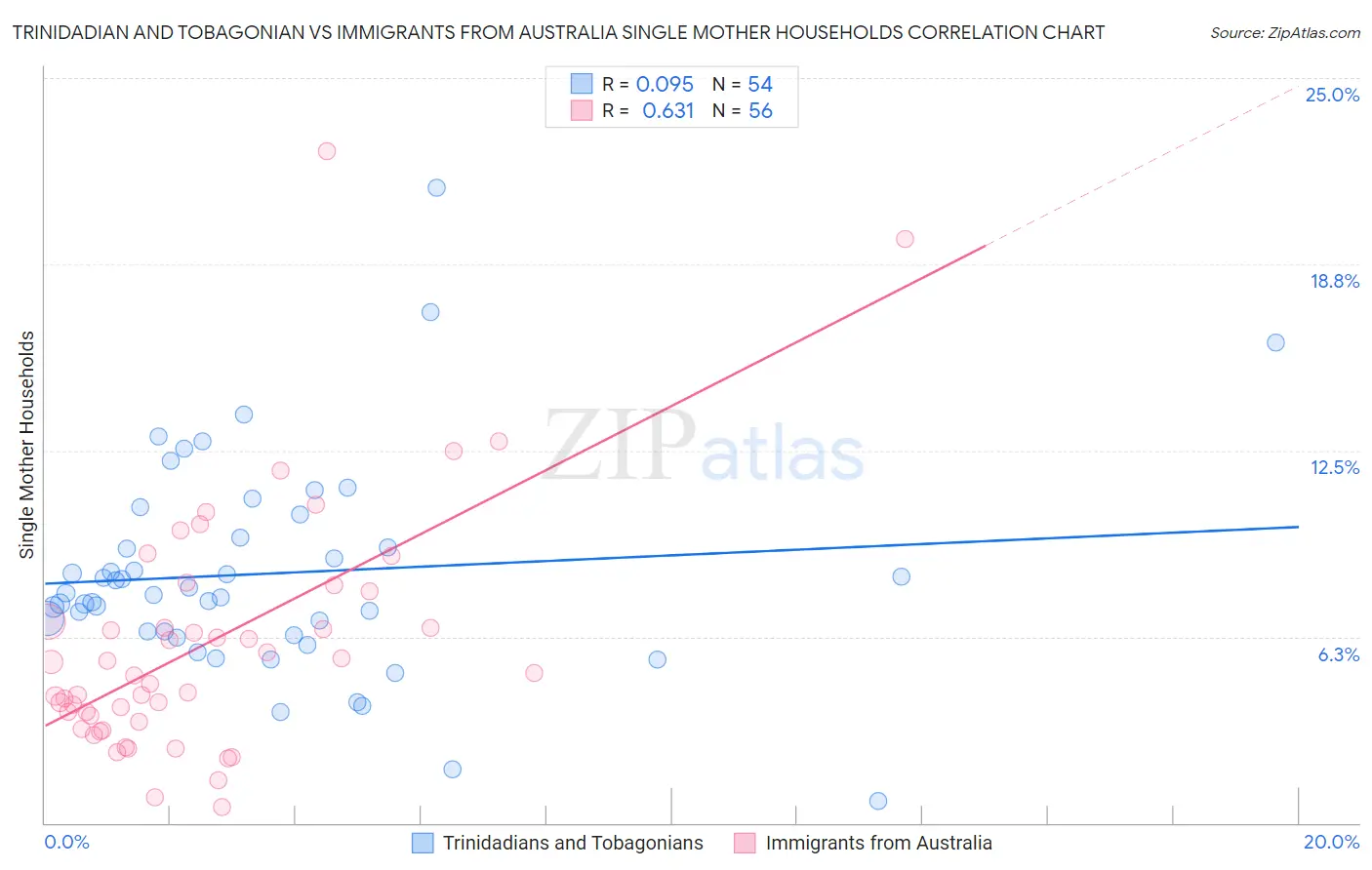 Trinidadian and Tobagonian vs Immigrants from Australia Single Mother Households