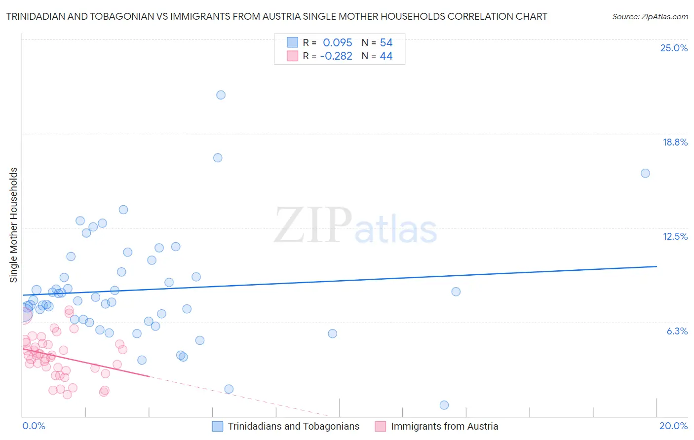Trinidadian and Tobagonian vs Immigrants from Austria Single Mother Households