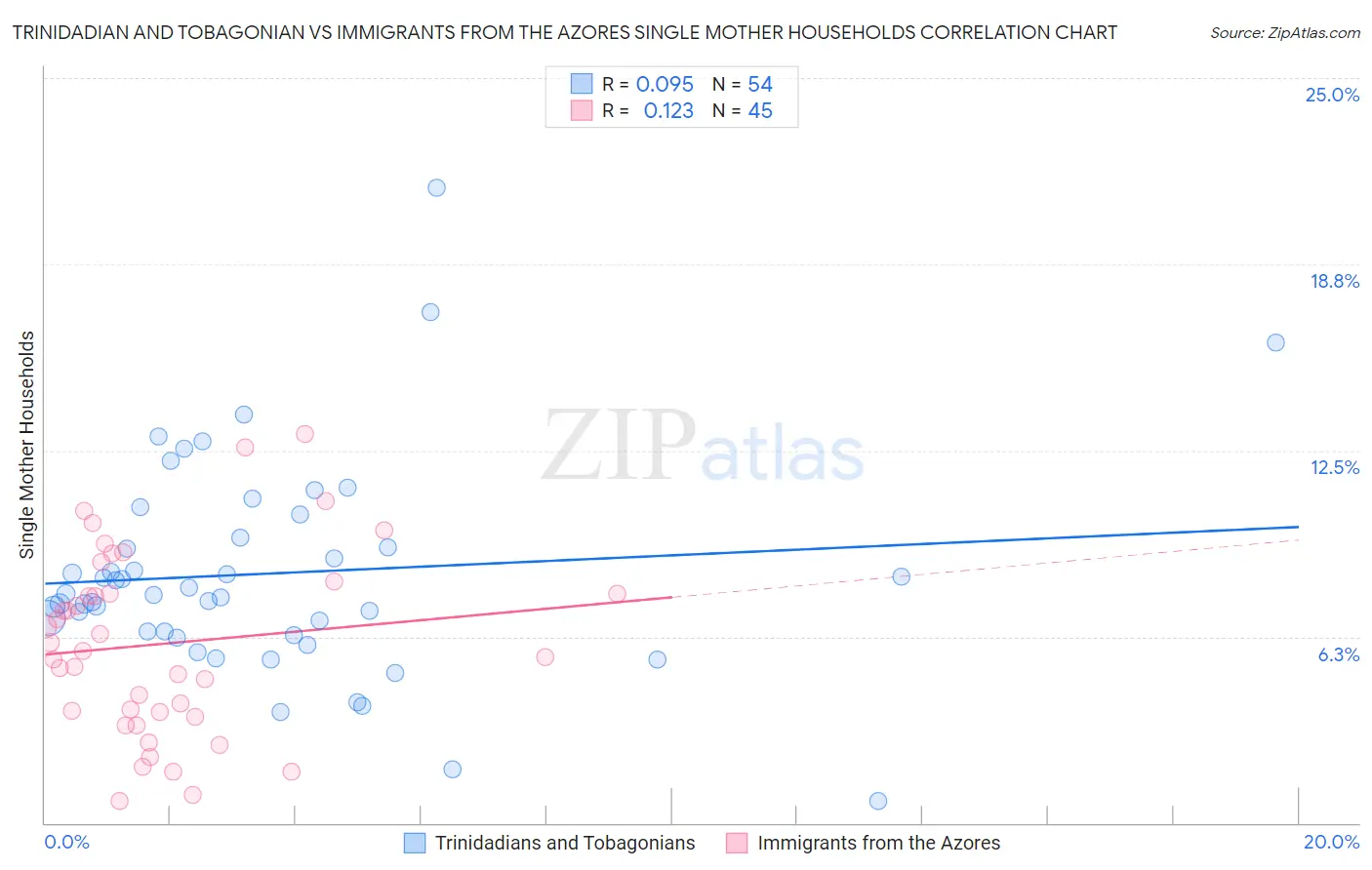 Trinidadian and Tobagonian vs Immigrants from the Azores Single Mother Households