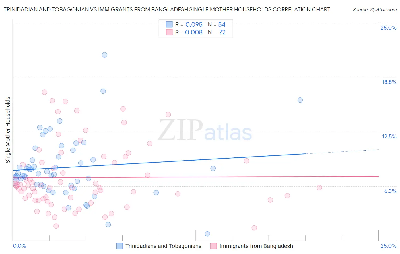 Trinidadian and Tobagonian vs Immigrants from Bangladesh Single Mother Households