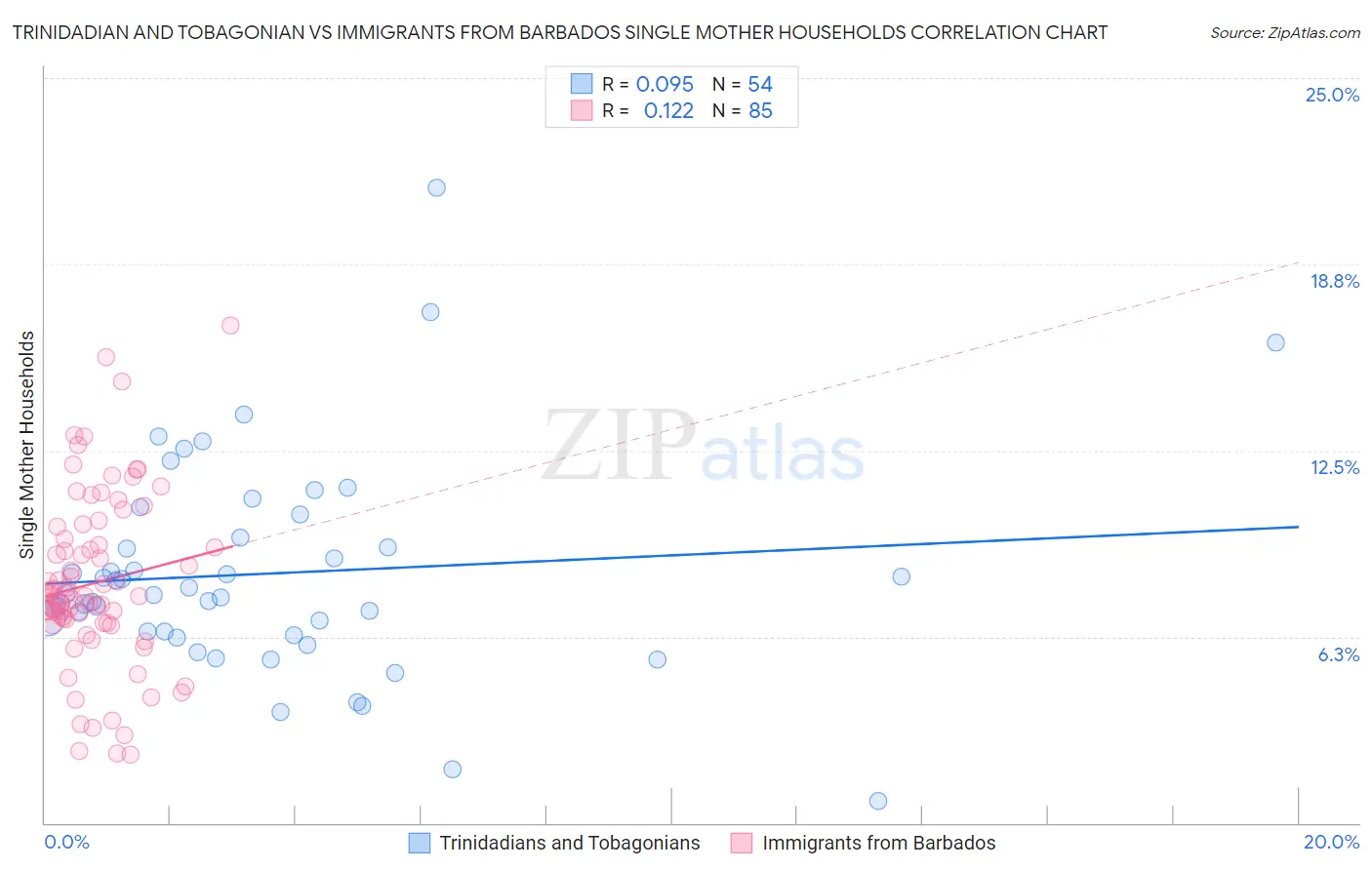 Trinidadian and Tobagonian vs Immigrants from Barbados Single Mother Households