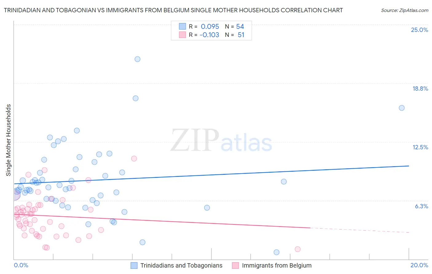 Trinidadian and Tobagonian vs Immigrants from Belgium Single Mother Households