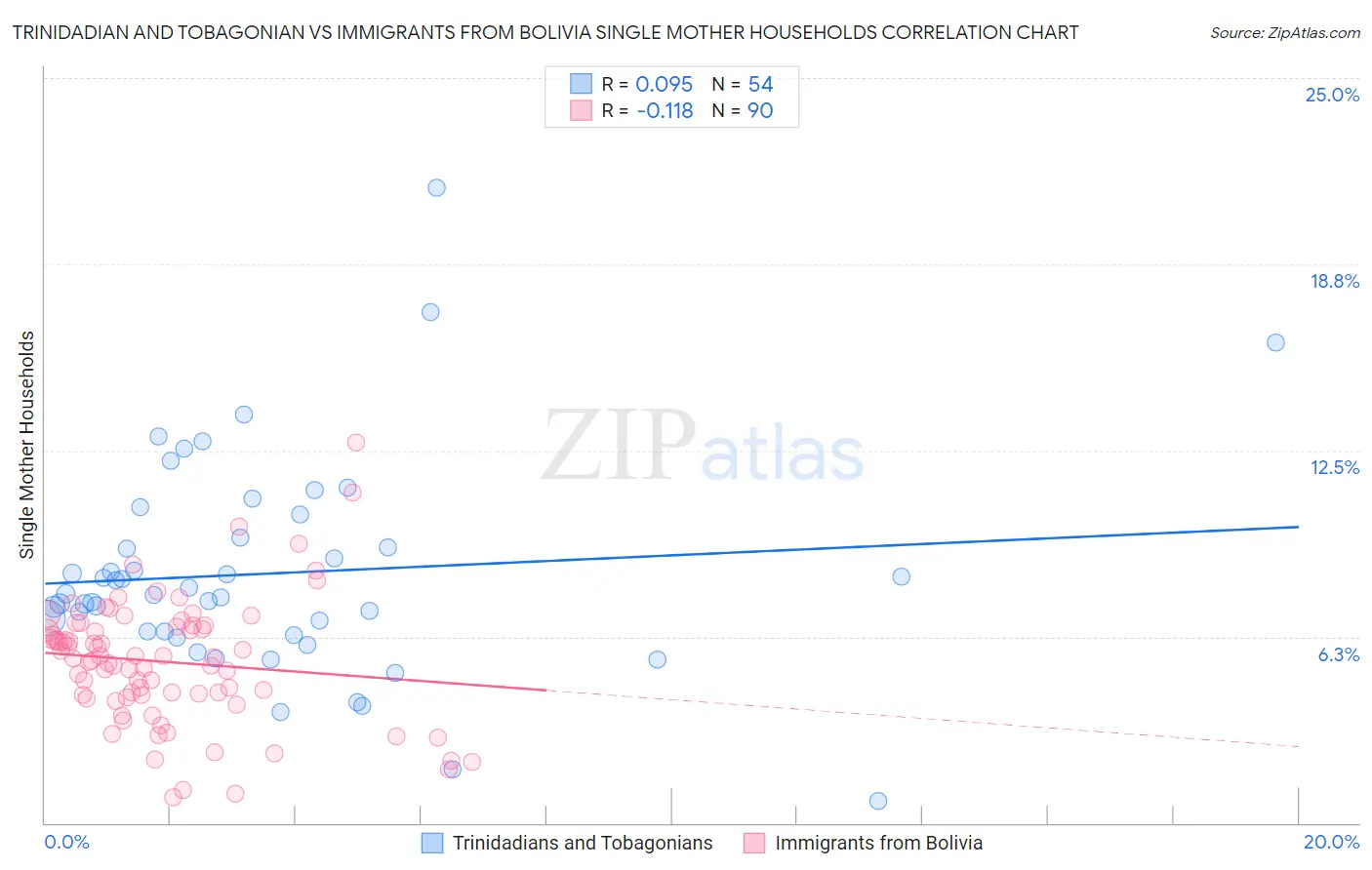 Trinidadian and Tobagonian vs Immigrants from Bolivia Single Mother Households
