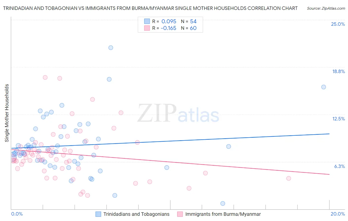 Trinidadian and Tobagonian vs Immigrants from Burma/Myanmar Single Mother Households