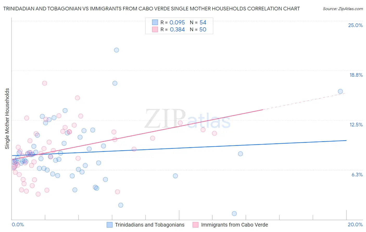 Trinidadian and Tobagonian vs Immigrants from Cabo Verde Single Mother Households