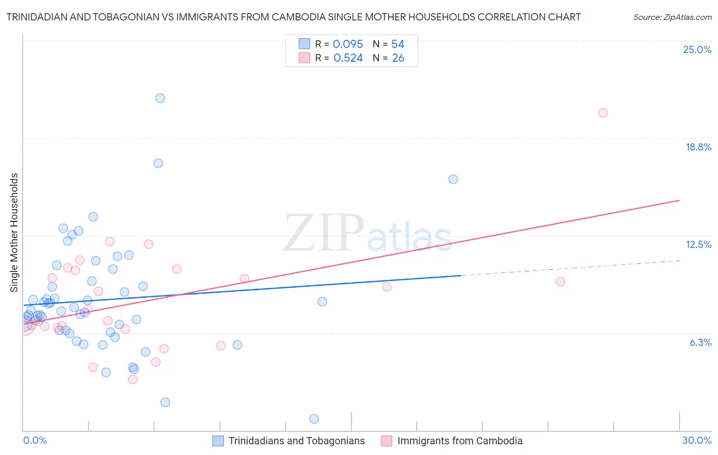 Trinidadian and Tobagonian vs Immigrants from Cambodia Single Mother Households