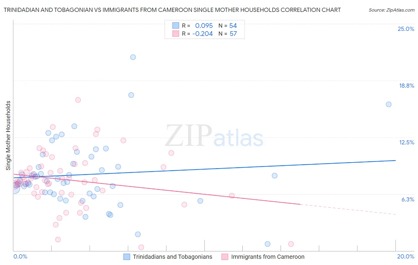 Trinidadian and Tobagonian vs Immigrants from Cameroon Single Mother Households