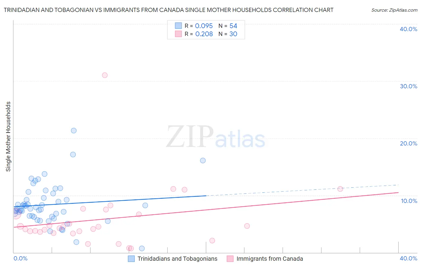 Trinidadian and Tobagonian vs Immigrants from Canada Single Mother Households
