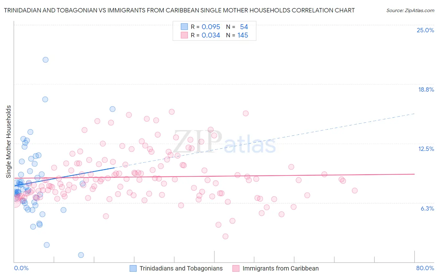 Trinidadian and Tobagonian vs Immigrants from Caribbean Single Mother Households