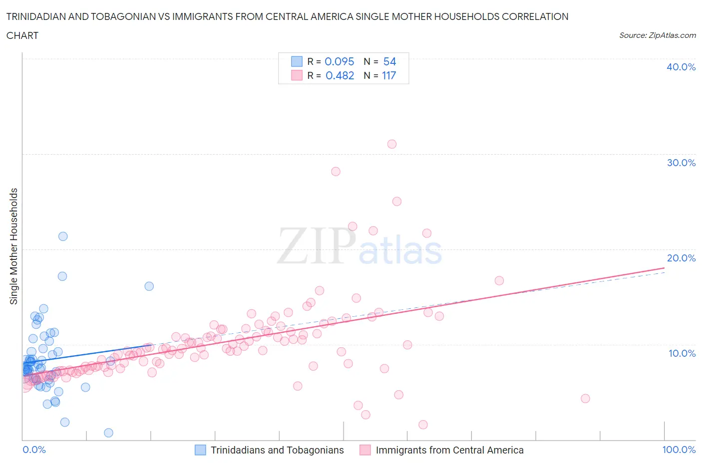 Trinidadian and Tobagonian vs Immigrants from Central America Single Mother Households