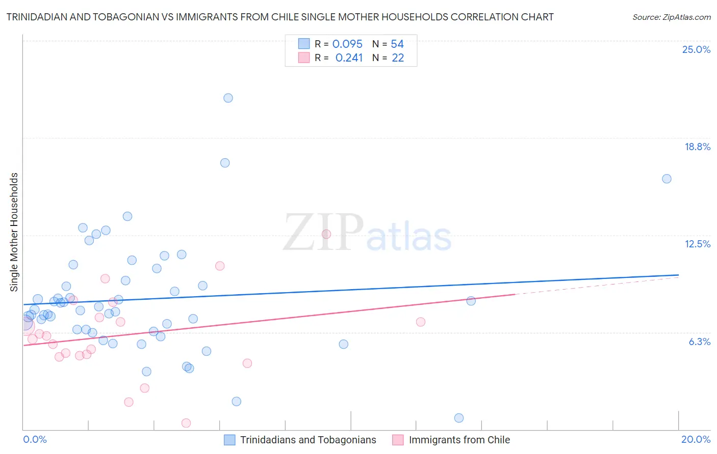 Trinidadian and Tobagonian vs Immigrants from Chile Single Mother Households