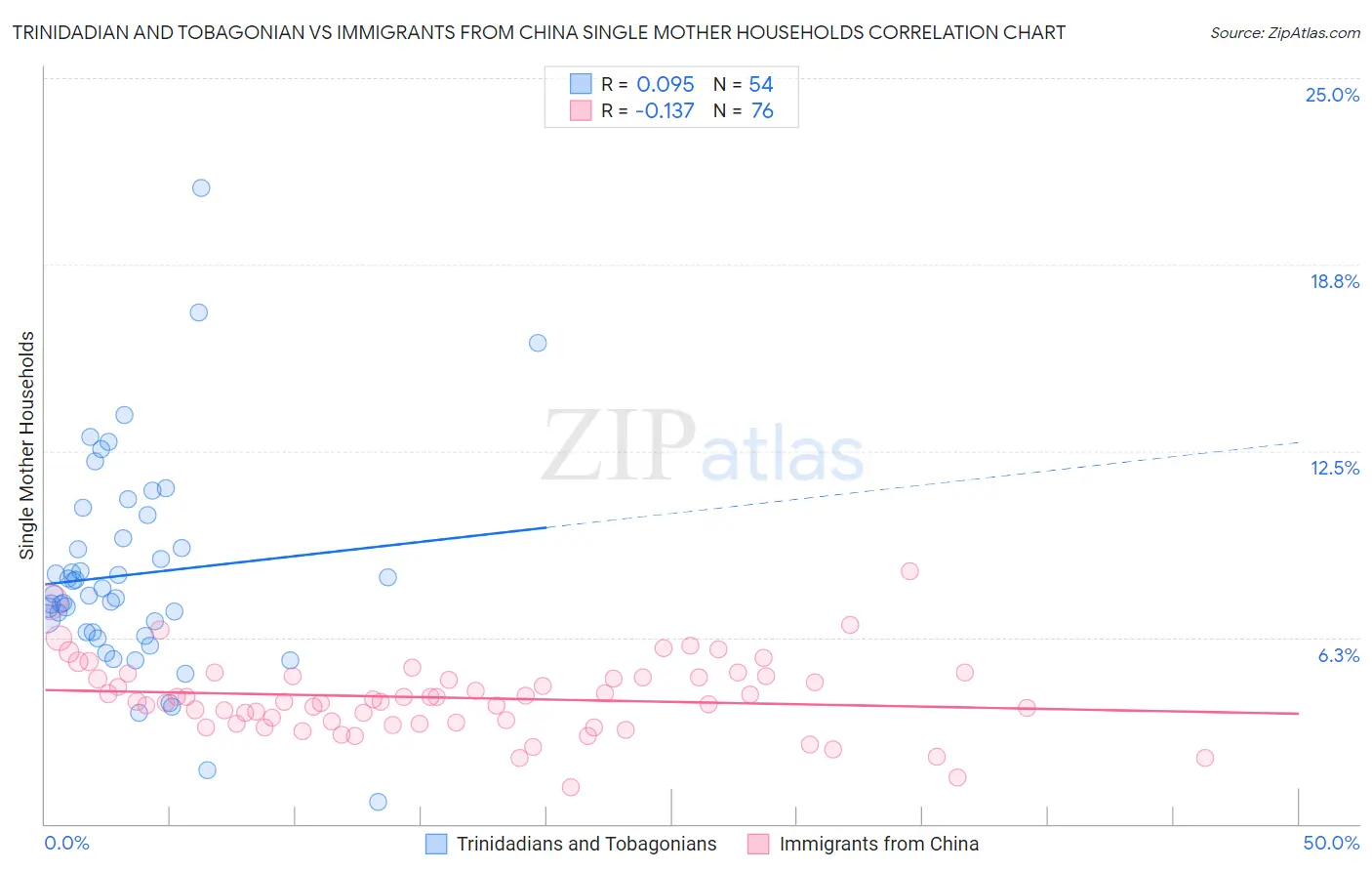 Trinidadian and Tobagonian vs Immigrants from China Single Mother Households