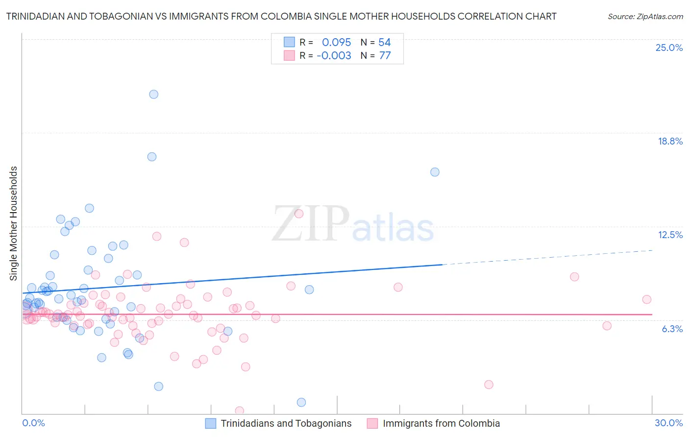 Trinidadian and Tobagonian vs Immigrants from Colombia Single Mother Households