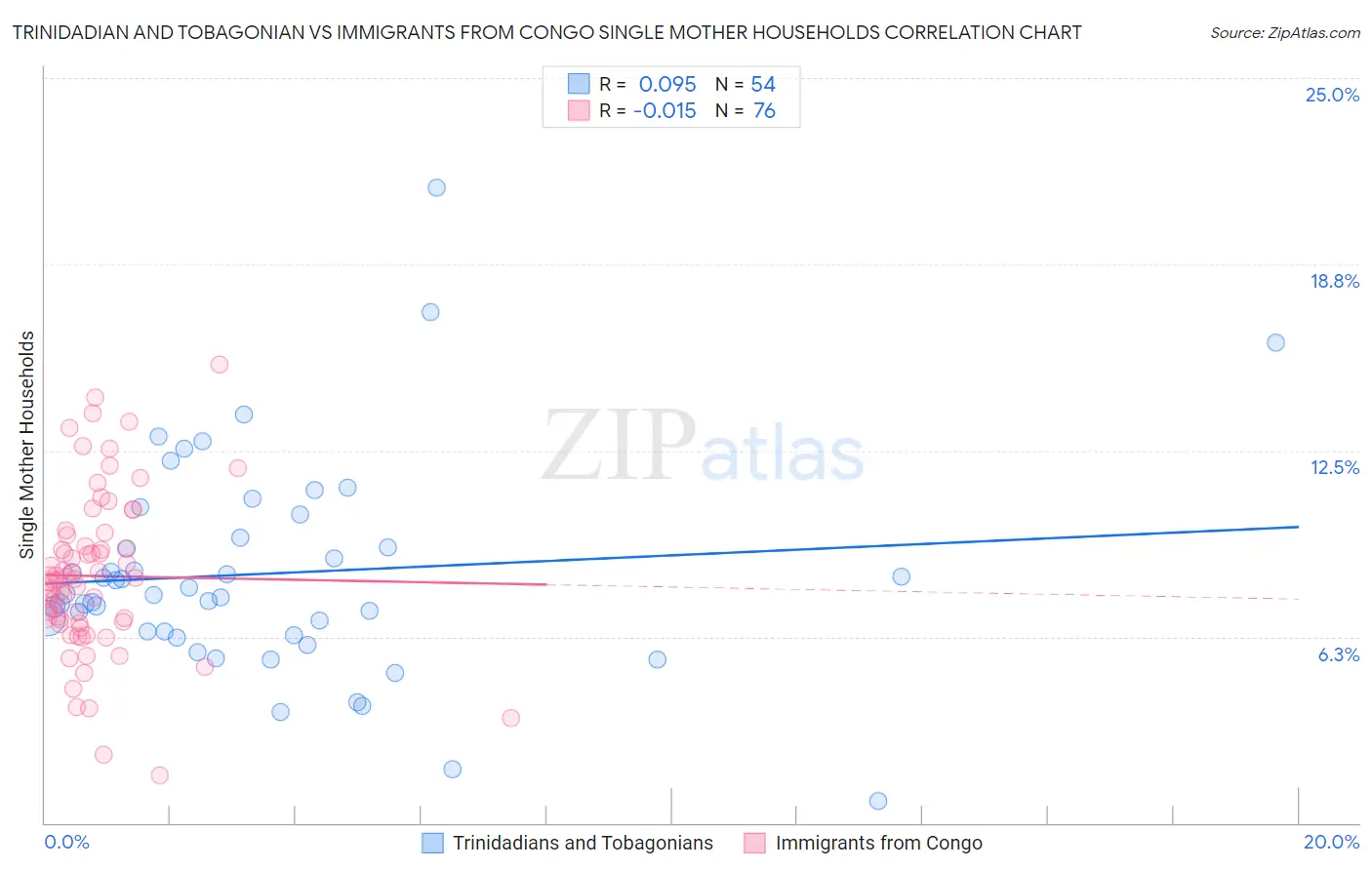 Trinidadian and Tobagonian vs Immigrants from Congo Single Mother Households
