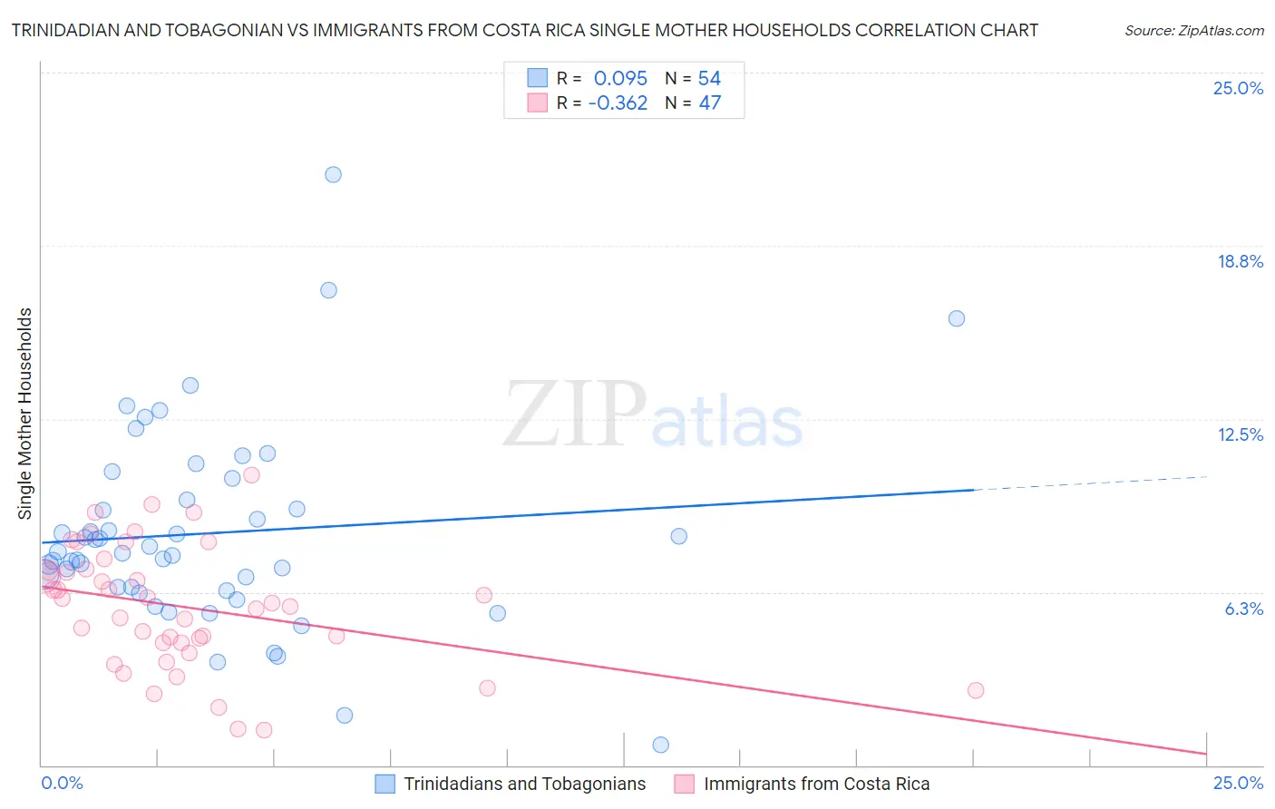 Trinidadian and Tobagonian vs Immigrants from Costa Rica Single Mother Households