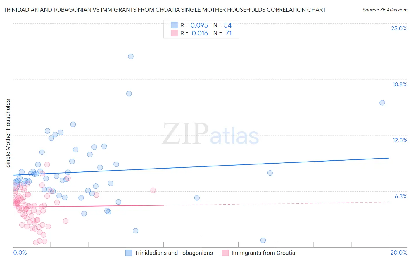 Trinidadian and Tobagonian vs Immigrants from Croatia Single Mother Households