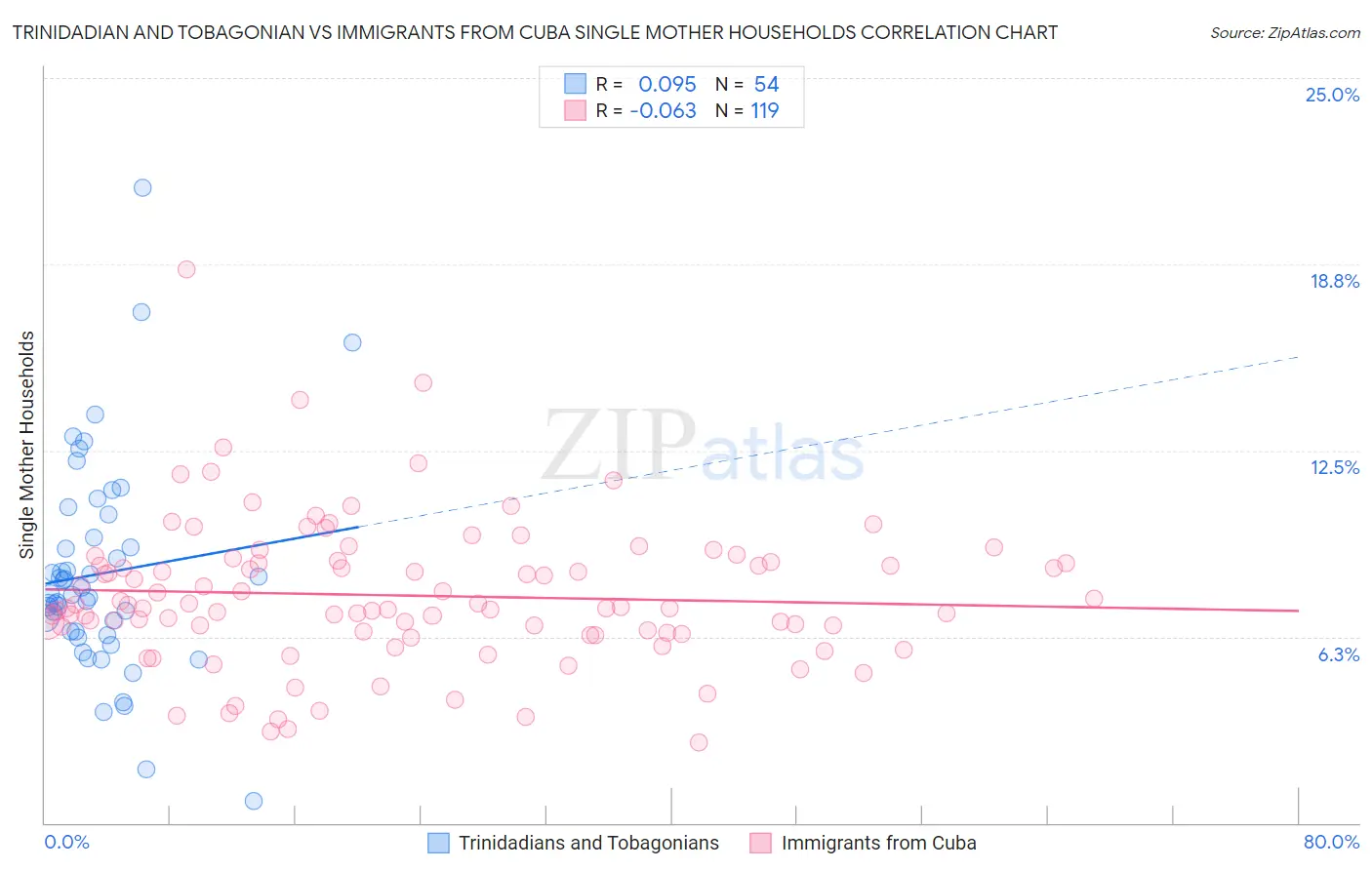 Trinidadian and Tobagonian vs Immigrants from Cuba Single Mother Households