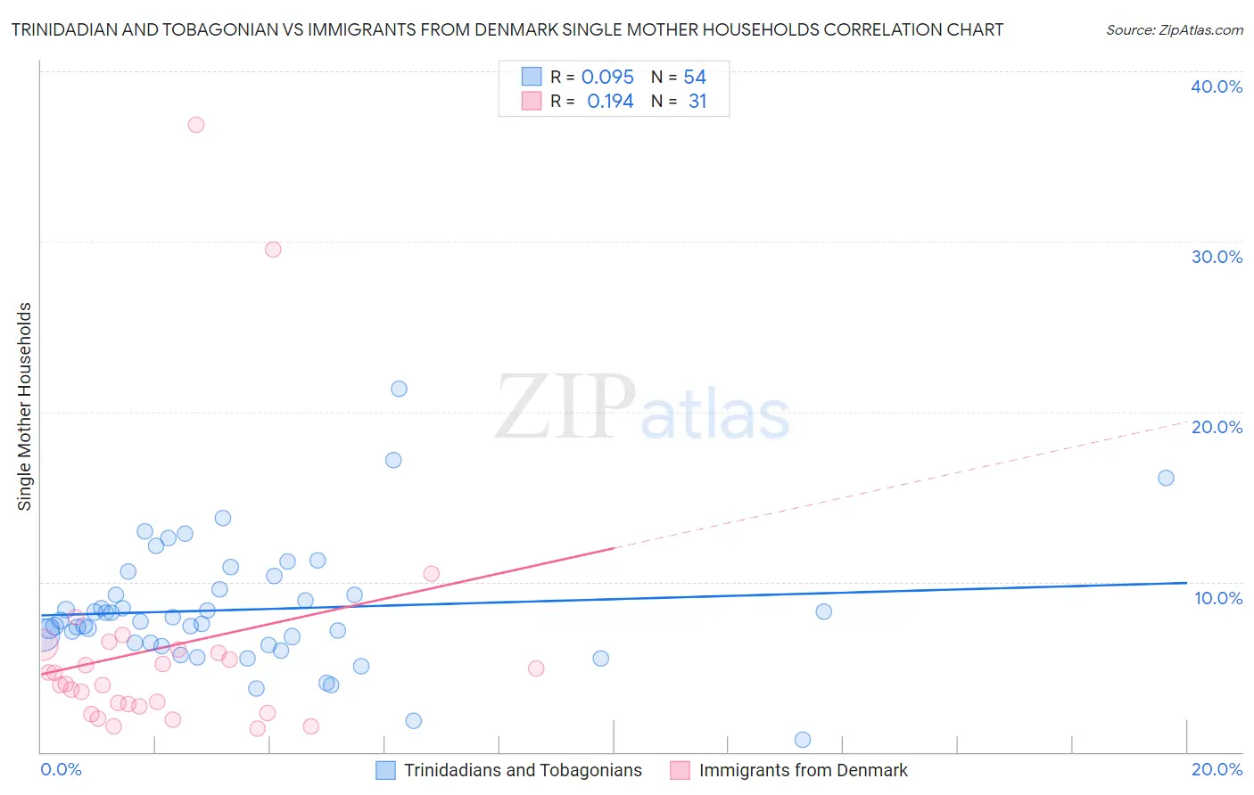 Trinidadian and Tobagonian vs Immigrants from Denmark Single Mother Households