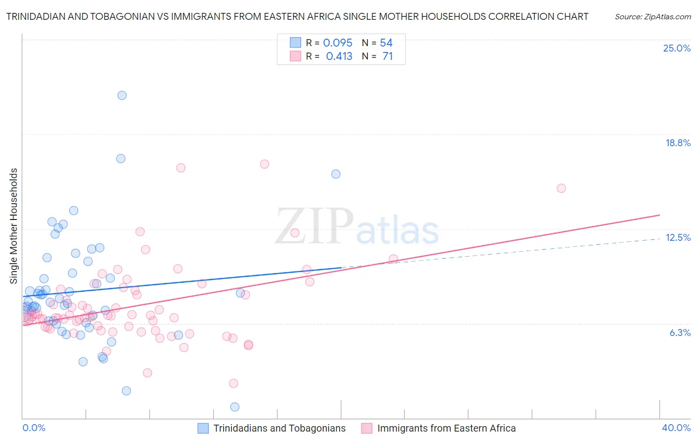 Trinidadian and Tobagonian vs Immigrants from Eastern Africa Single Mother Households