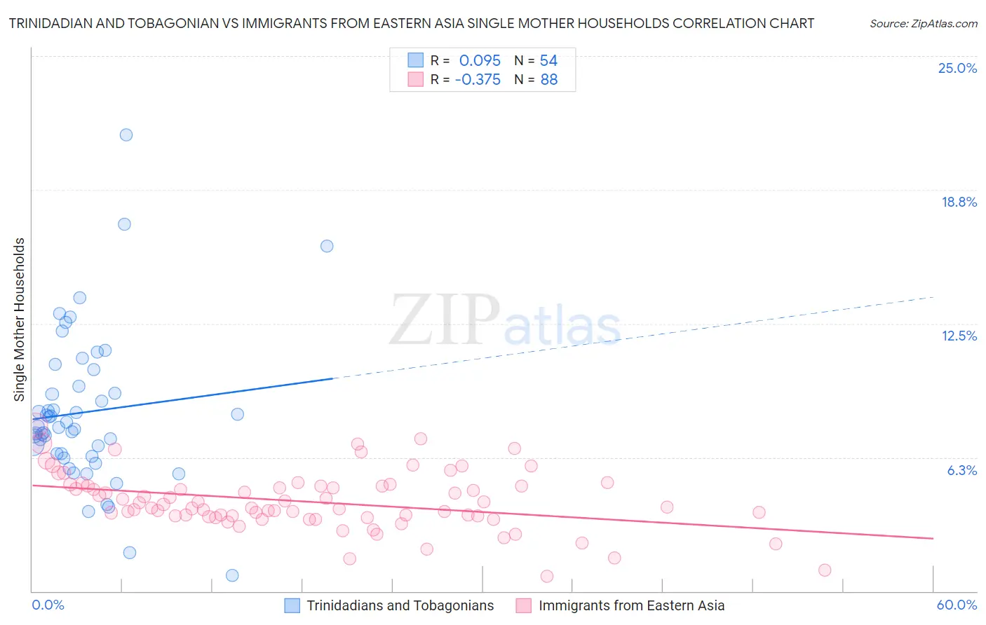 Trinidadian and Tobagonian vs Immigrants from Eastern Asia Single Mother Households