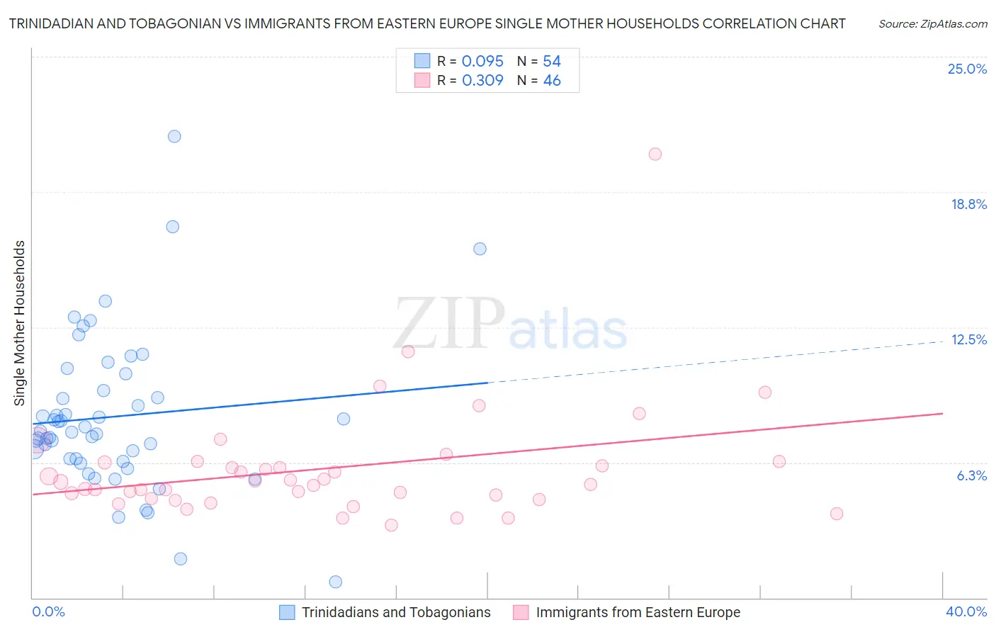 Trinidadian and Tobagonian vs Immigrants from Eastern Europe Single Mother Households