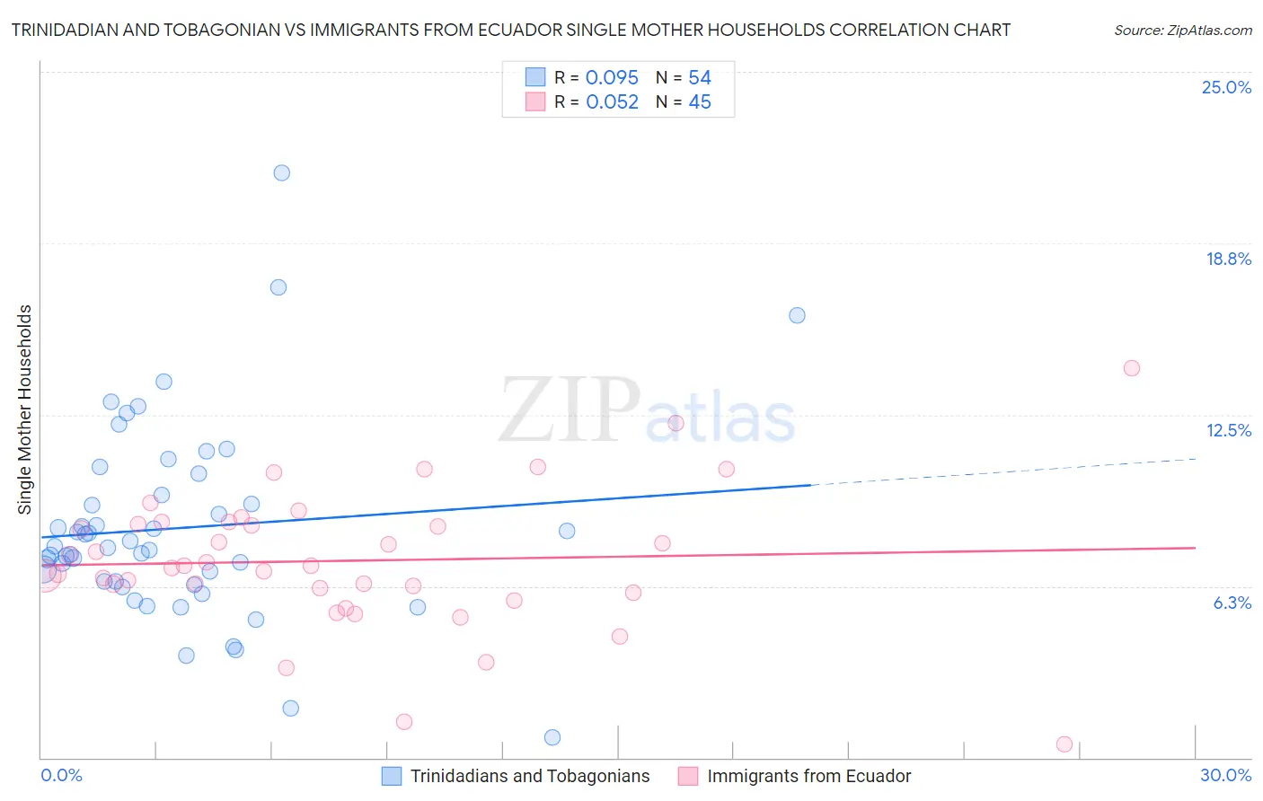 Trinidadian and Tobagonian vs Immigrants from Ecuador Single Mother Households