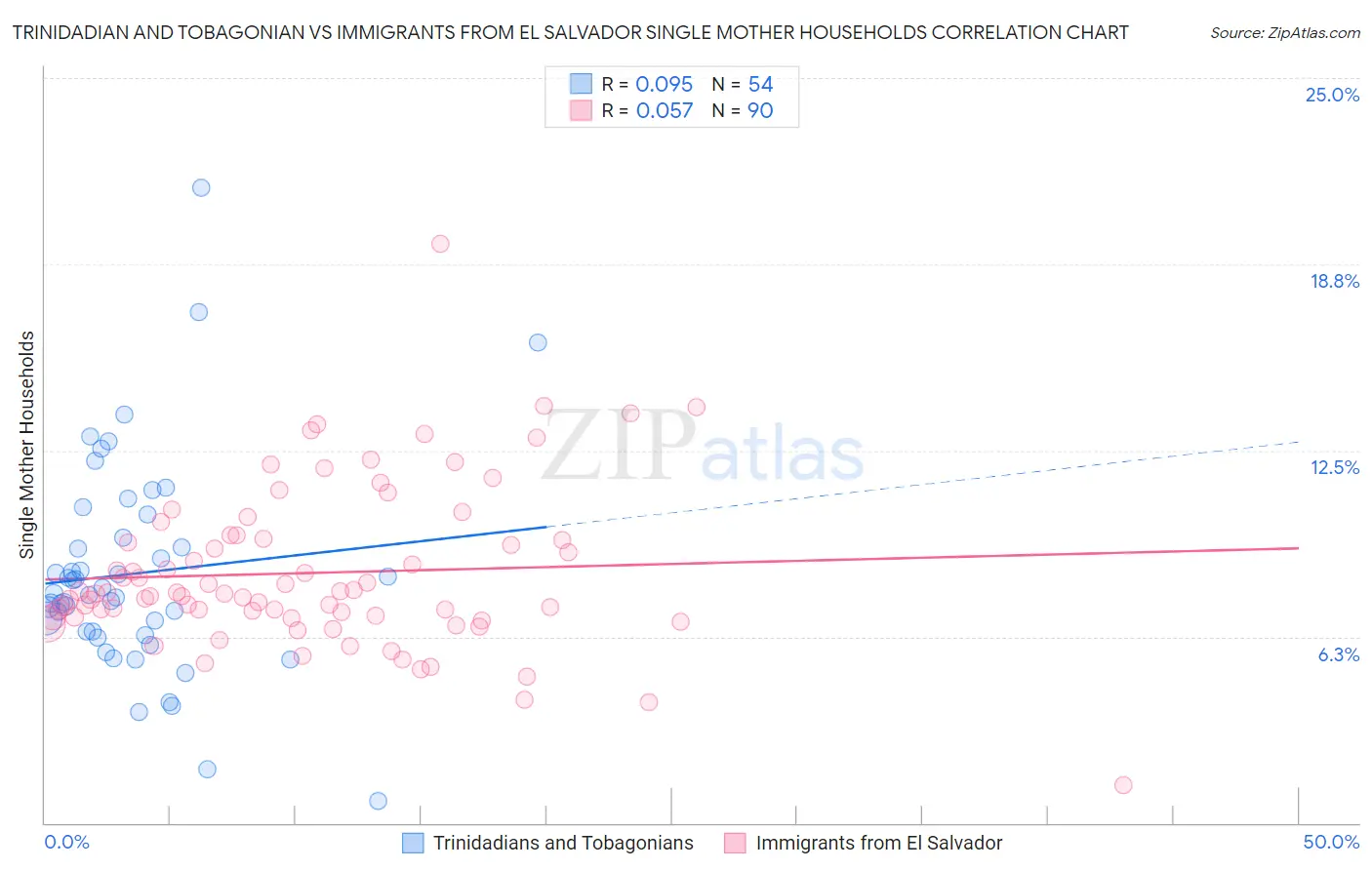 Trinidadian and Tobagonian vs Immigrants from El Salvador Single Mother Households