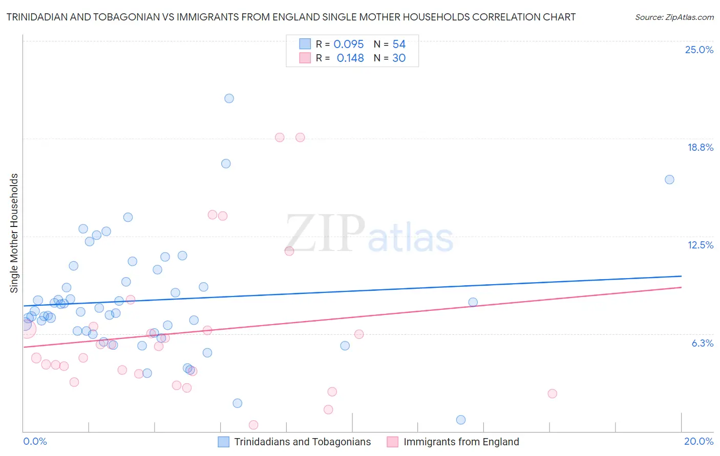 Trinidadian and Tobagonian vs Immigrants from England Single Mother Households