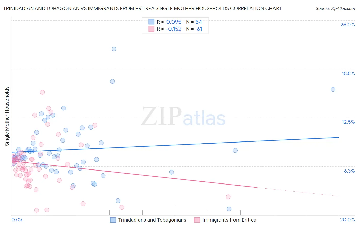 Trinidadian and Tobagonian vs Immigrants from Eritrea Single Mother Households