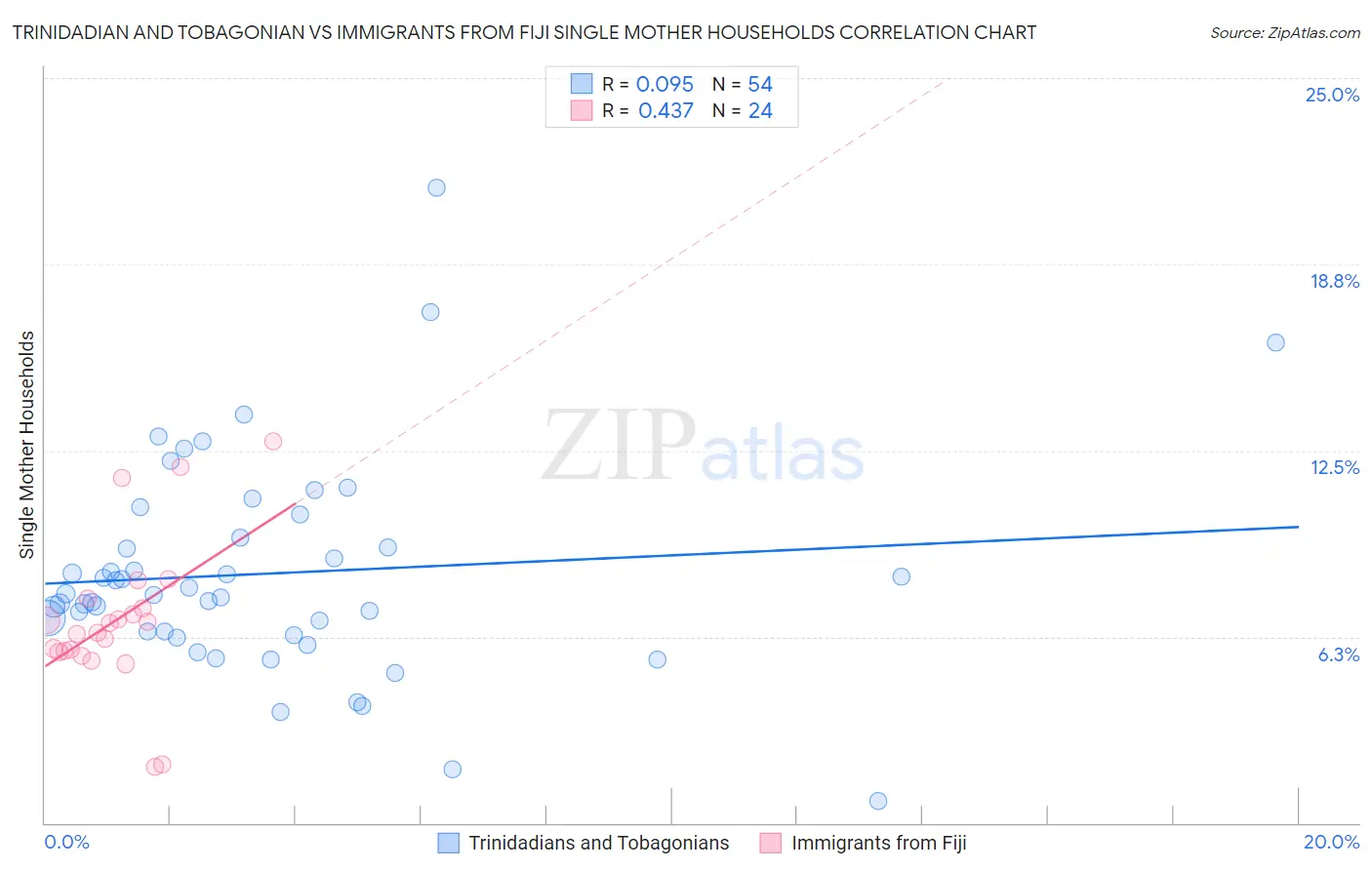 Trinidadian and Tobagonian vs Immigrants from Fiji Single Mother Households