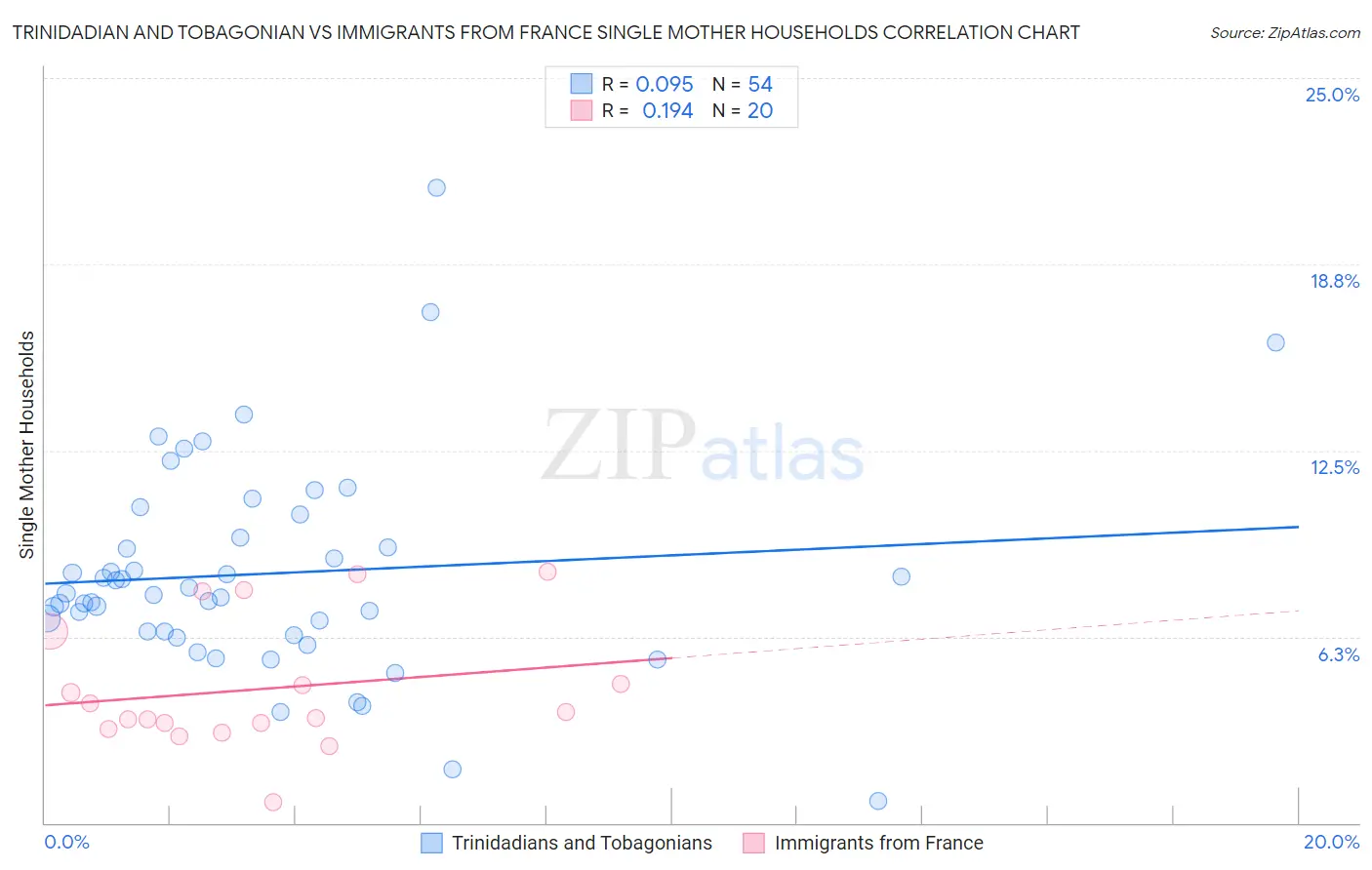 Trinidadian and Tobagonian vs Immigrants from France Single Mother Households