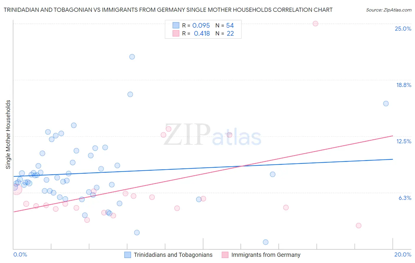 Trinidadian and Tobagonian vs Immigrants from Germany Single Mother Households