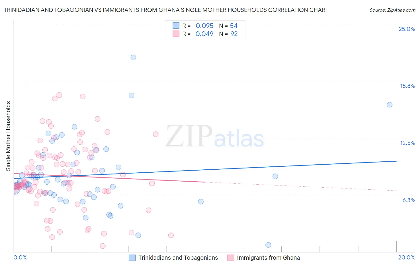 Trinidadian and Tobagonian vs Immigrants from Ghana Single Mother Households