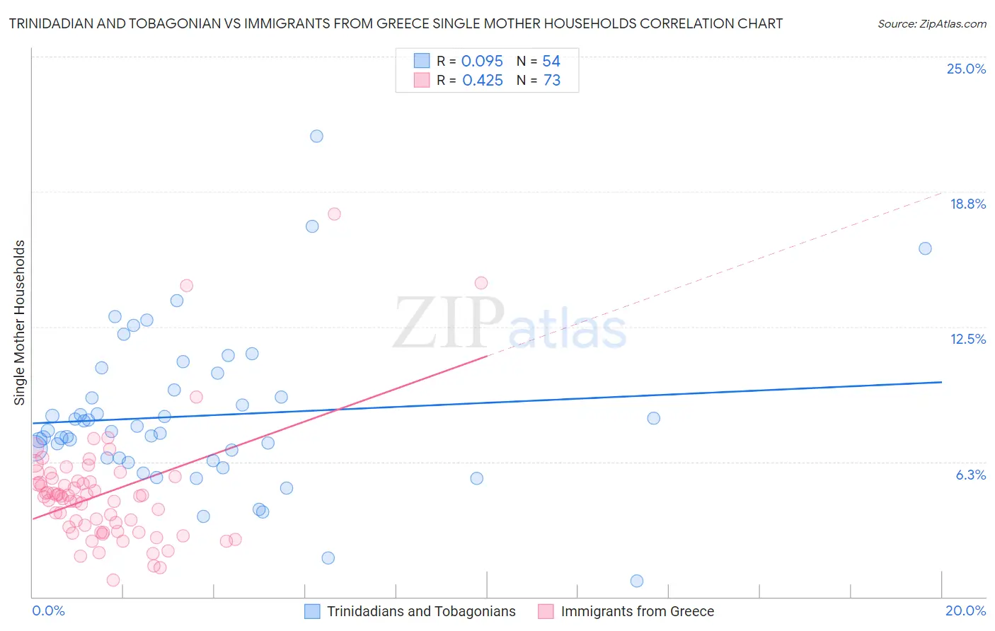 Trinidadian and Tobagonian vs Immigrants from Greece Single Mother Households